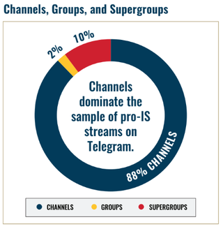 This chart depicts the breakdown of channels, groups, and supergroups in the sample.